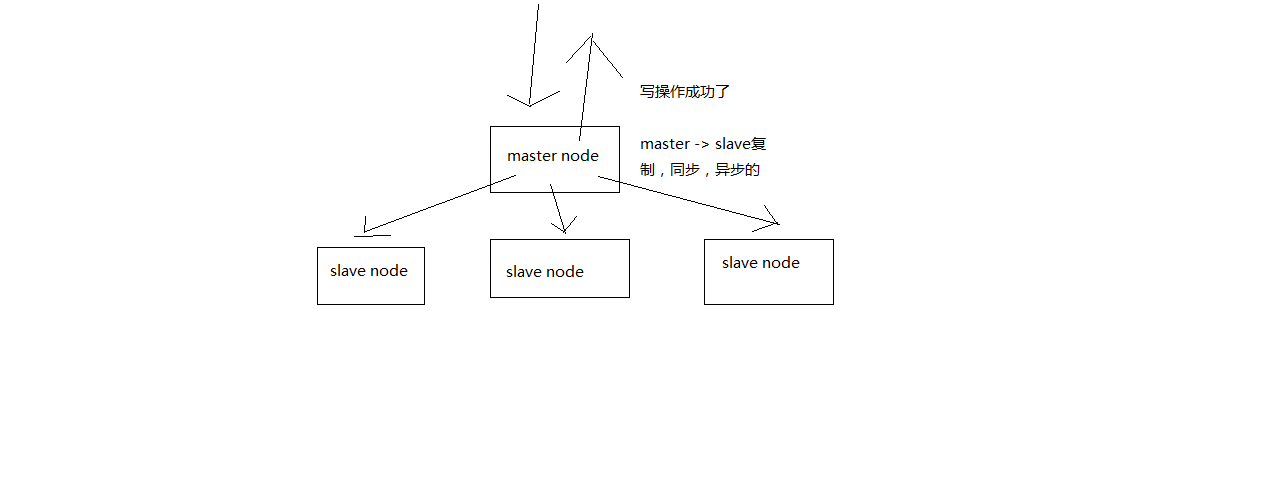 redis replica最最基本的原理